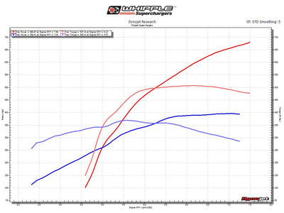 Whipple Superchargers 2018-2020 Mustang GT SC System Stage 1